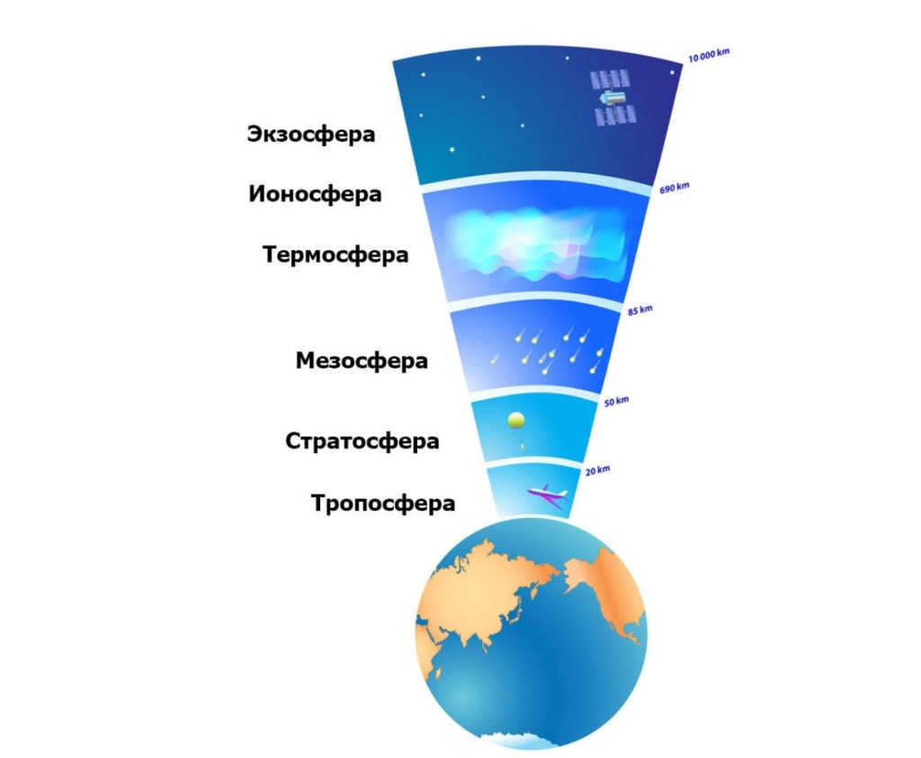 Layers of Earth's atmosphere