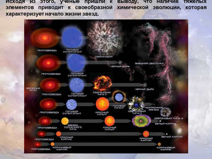 Based on this, scientists have concluded that the presence of heavy elements drive. 