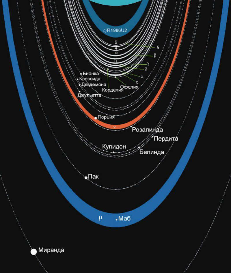 Scheme of Uranus rings