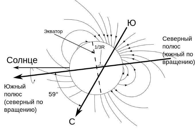 Magnetosphere