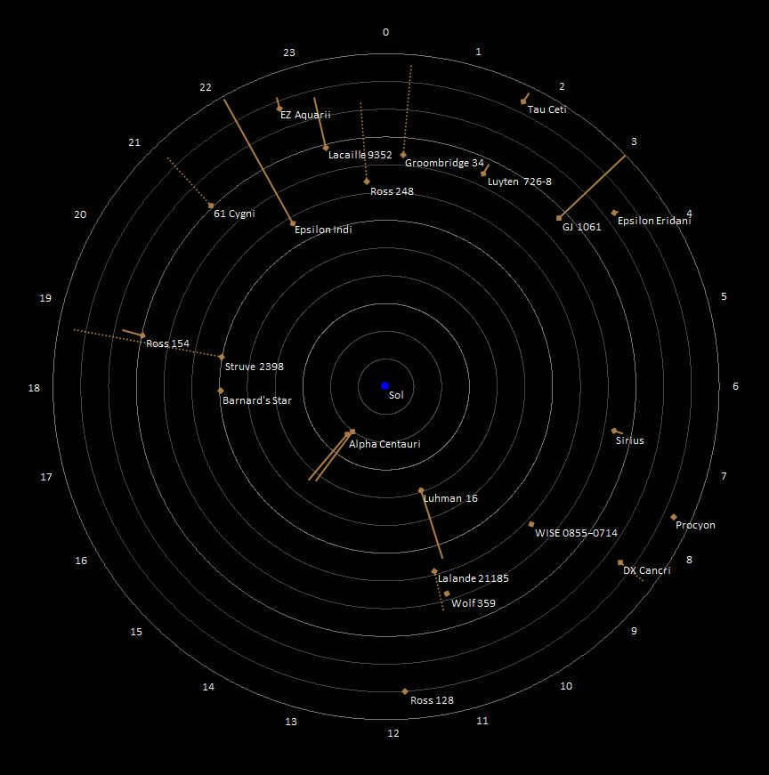 A map of the celestial neighborhood within 12 light-years of the Sun.