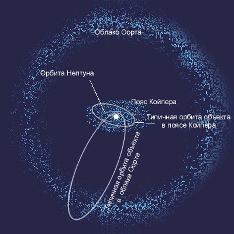 What is the Oort Cloud, where is it and why do comets fly to Earth from it?