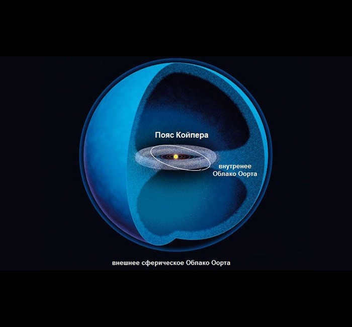 What is the Oort Cloud, where is it and why do comets fly to Earth from it?