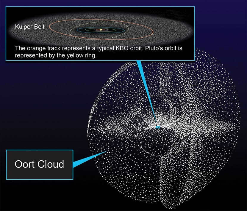 What is the Oort Cloud, where is it and why do comets fly to Earth from it?