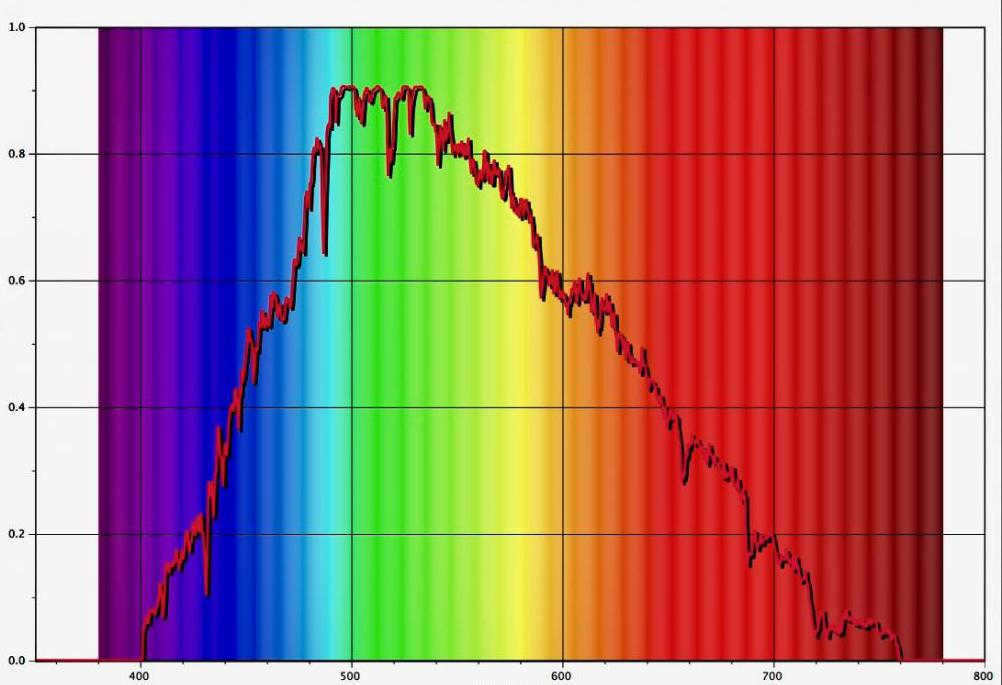 main spectra of solar radiation