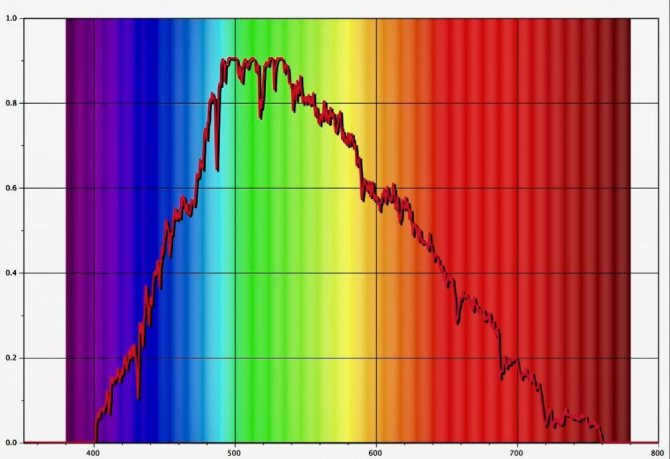 main spectra of solar radiation