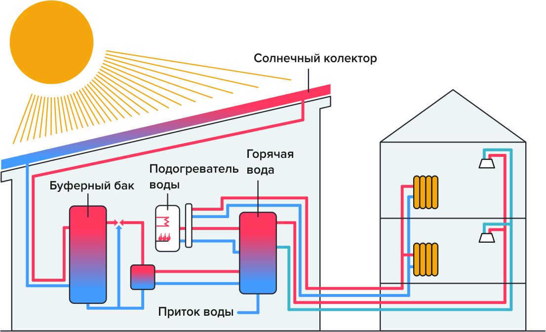 Heating your home with sunlight