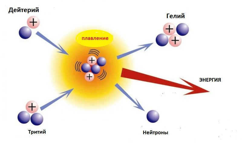 Thermonuclear fusion of hydrogen