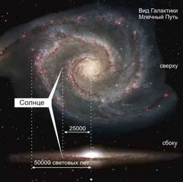 The Sun in the Milky Way