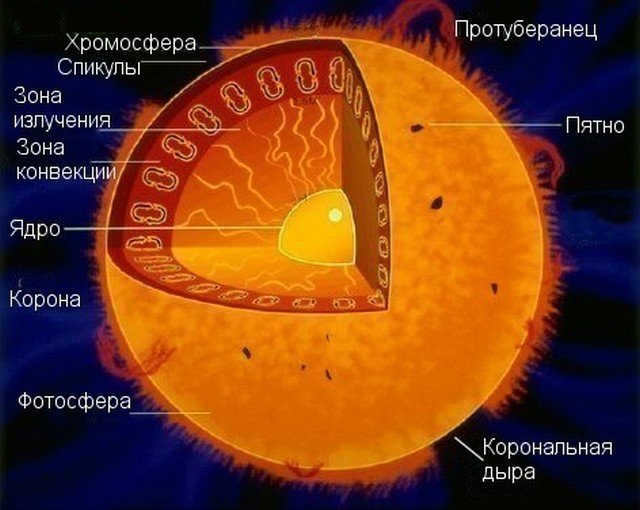 Structure of the Sun