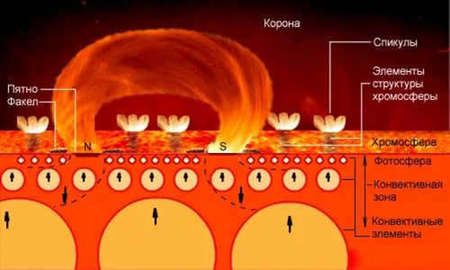 Solar Atmosphere