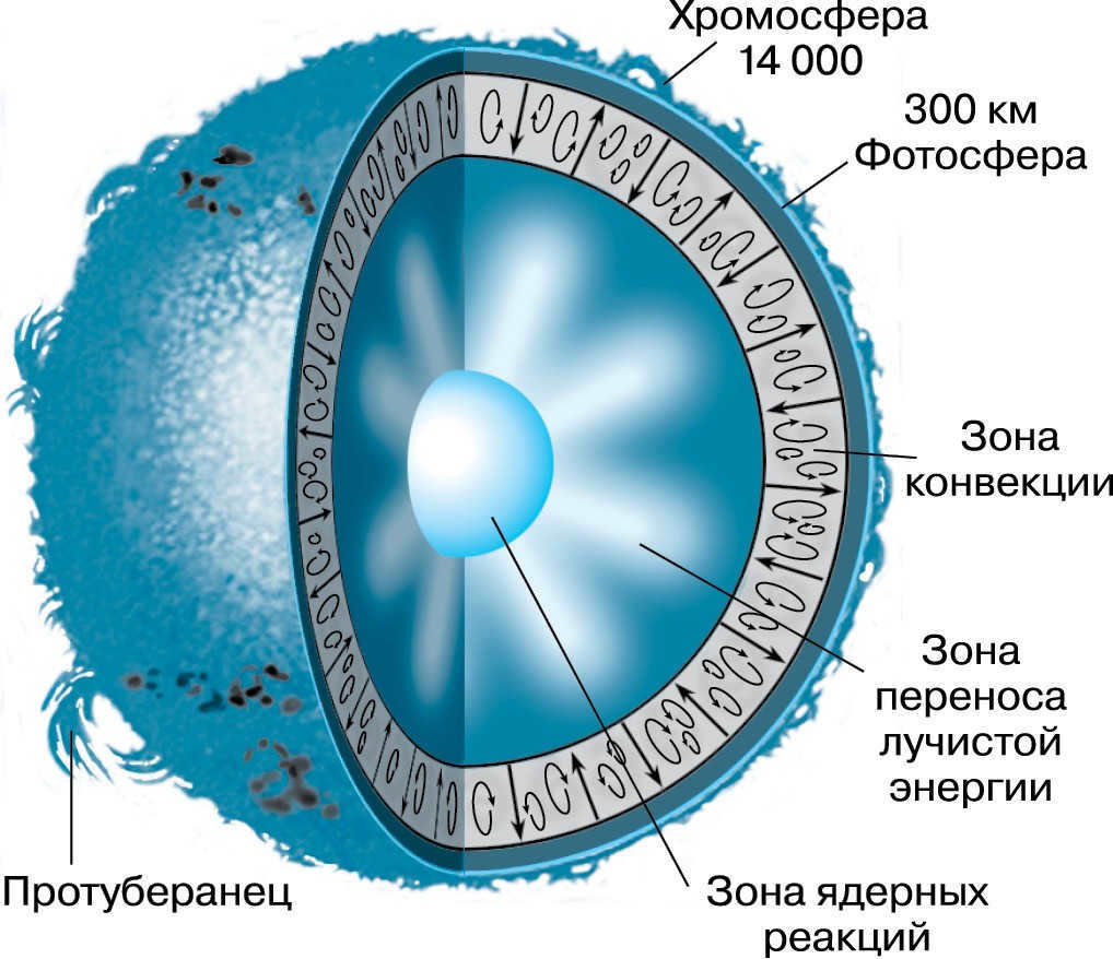 Structure of the Sun