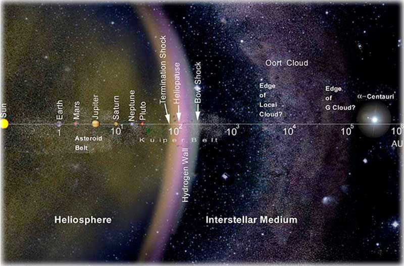 Diagram of the Solar System, including the Oort Cloud.