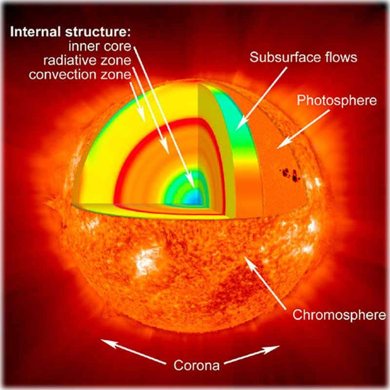 SUN IN SECTION