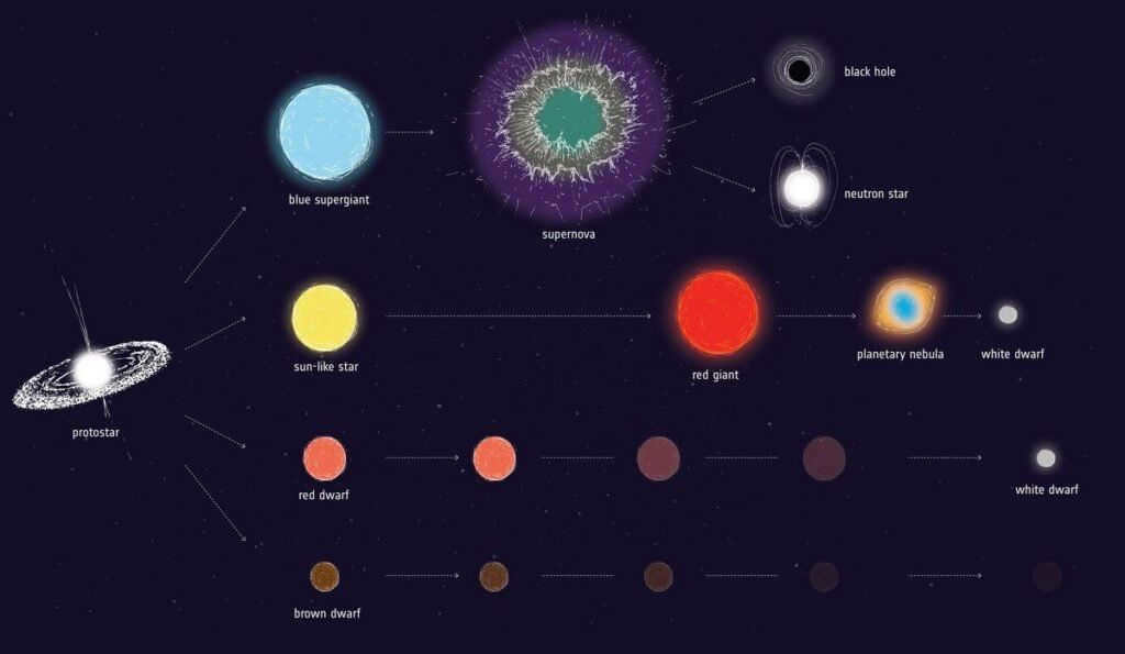 How do we know the age of stars? 2
