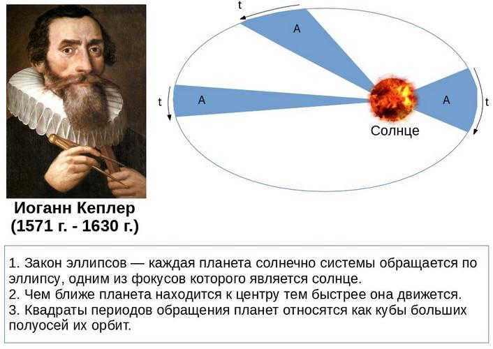 Kepler's laws