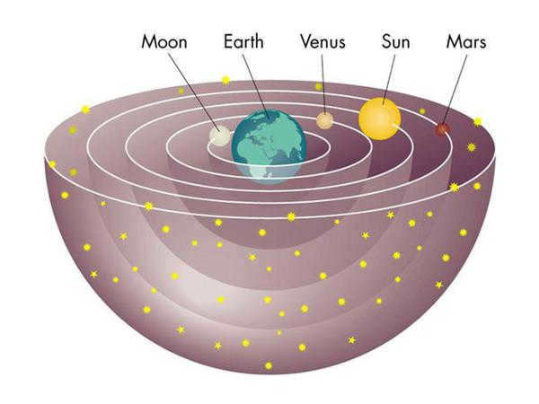 Claudius Ptolemy's model of the solar system.