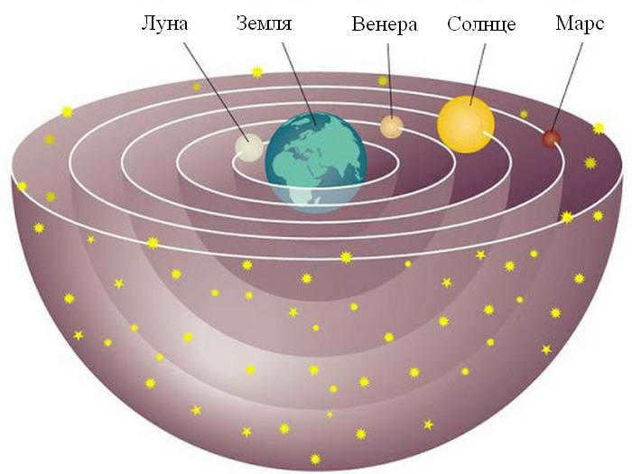 geocentric world system