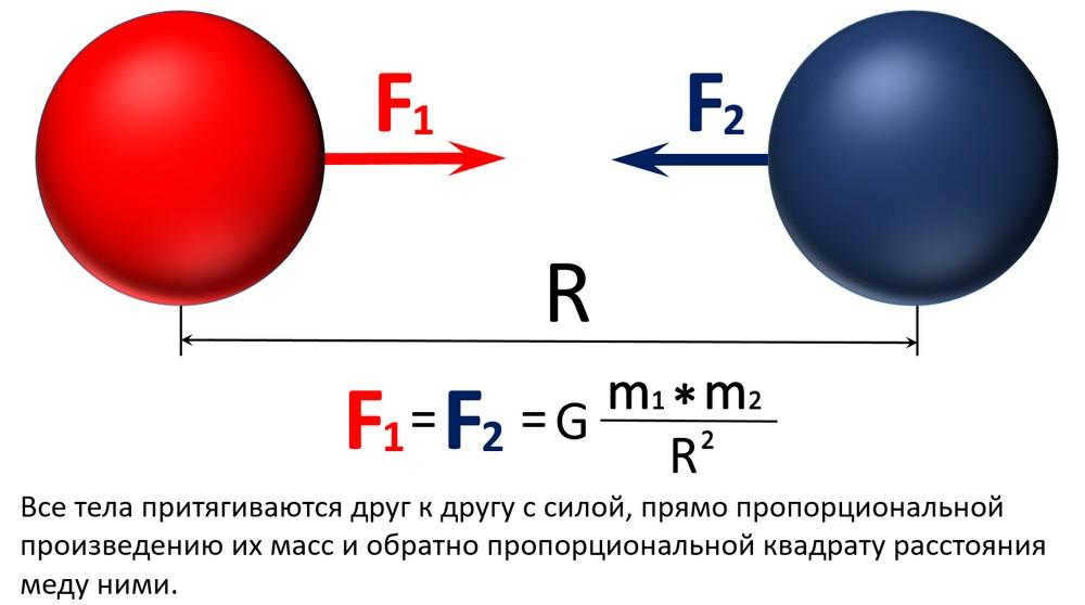 definition of the law of universal gravitation