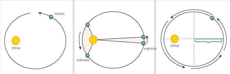 Kepler's laws (a - first, b - second, c - third). Author24 - Online Student Paper Exchange