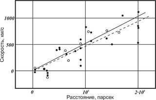 Hubble's original graph