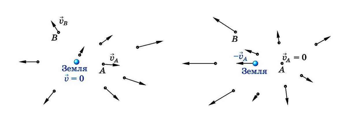 Hubble's Law. There is no center of expansion, all bodies are moving away from all. Author24 - Internet exchange of student works