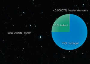 Composition of the star SDSS J102915 +172927
