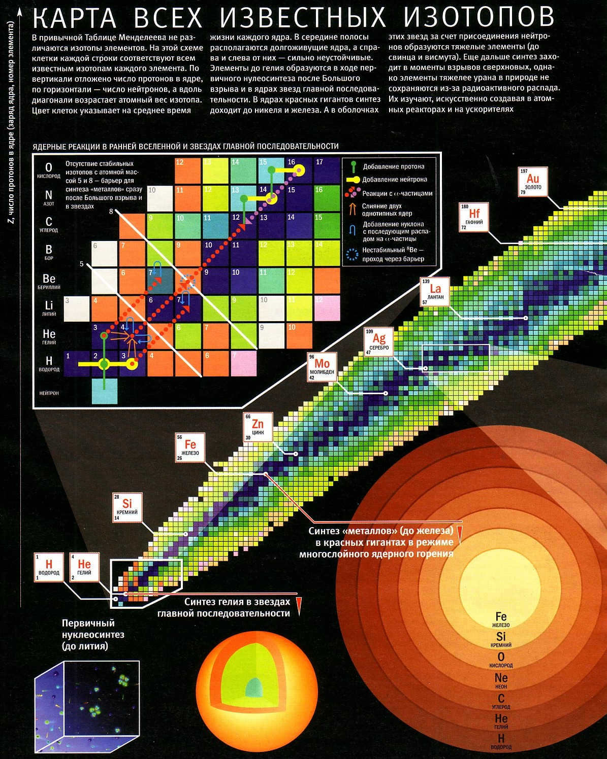 Map of stellar nuclear reaction products