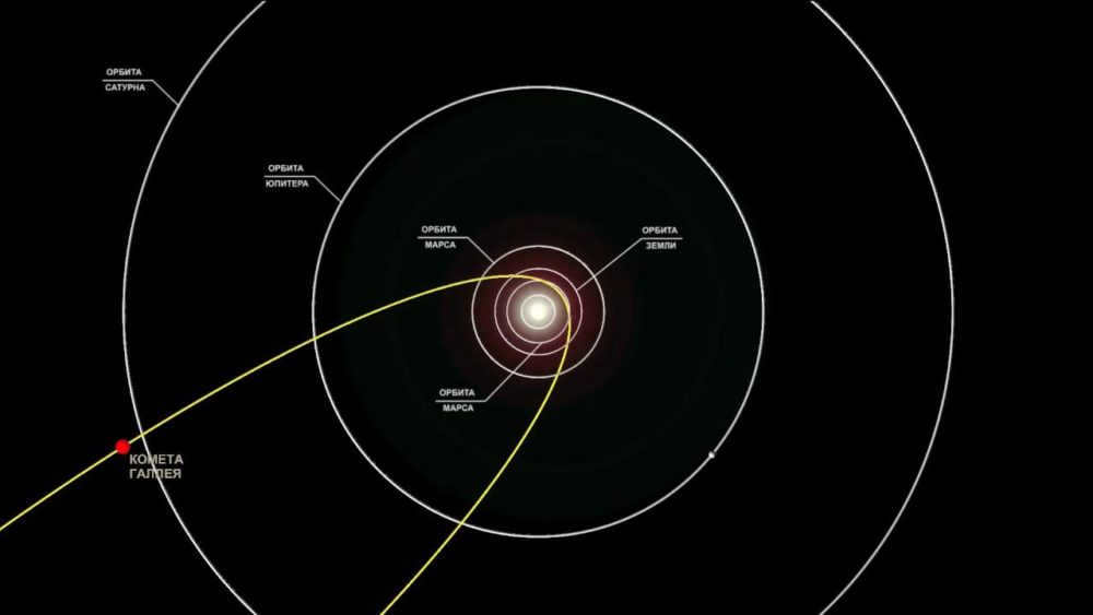Orbit of Halley's Comet