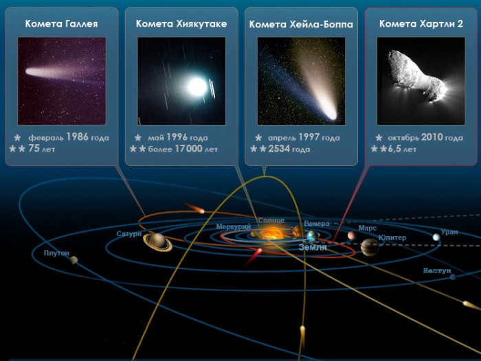 The most famous comets of the solar system