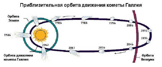 Scheme of comet's motion