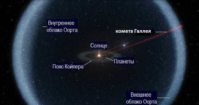Comet in the Oort cloud