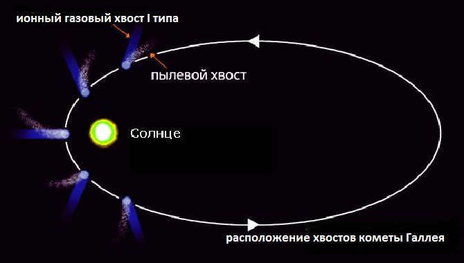Comet tails