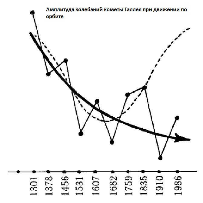 Trajectory of oscillations during the comet's orbital motion