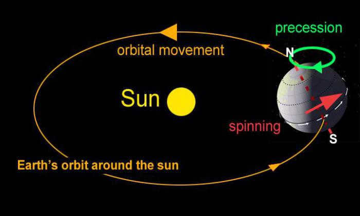 the time of one revolution of the earth around its axis is called