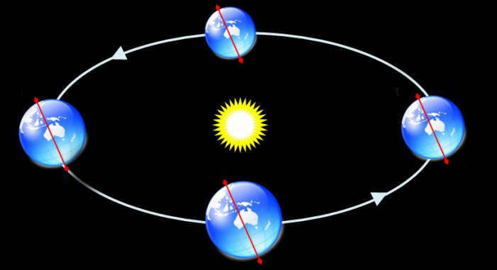 Earth's rotation period around its axis