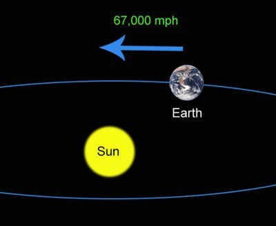 rotation speed of the earth 