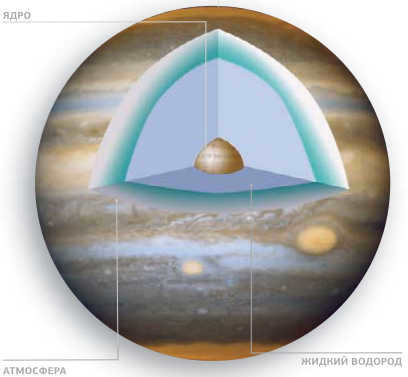 Jupiter in section