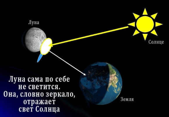 Causes of moon glow