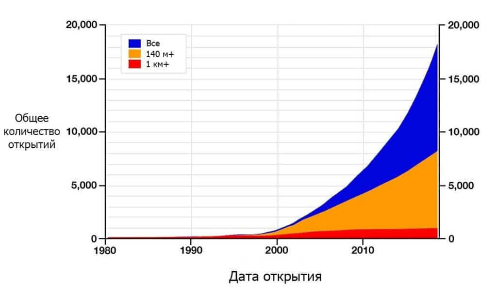 History of discoveries