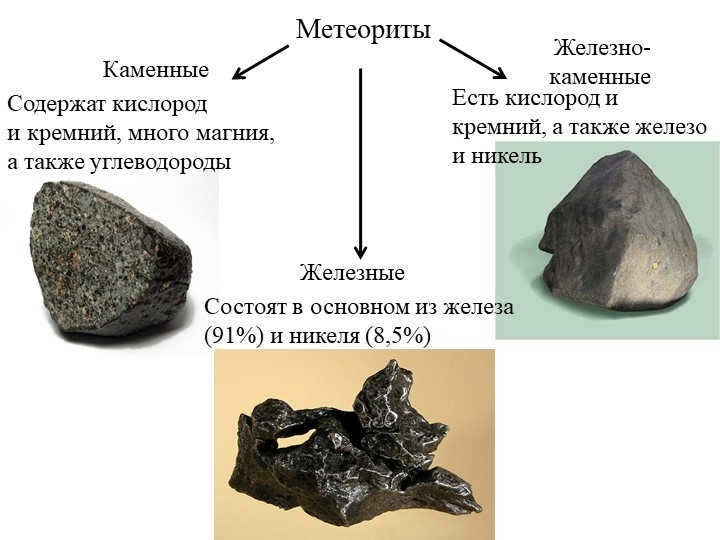 MeteoritesRock meteoritesIron meteorites are composed mainly of iron (91%) and. 