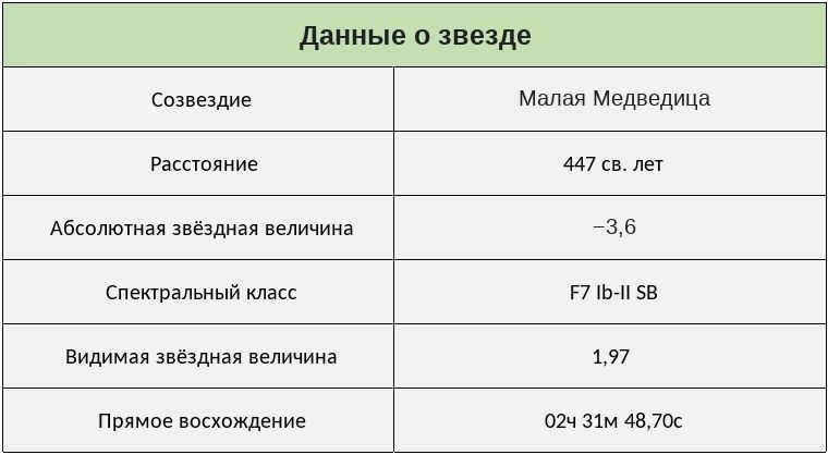 Data about Polaris