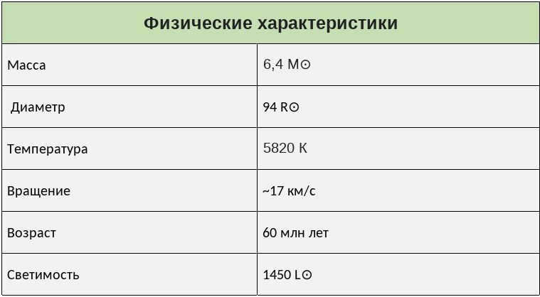 Physical characteristics of the star