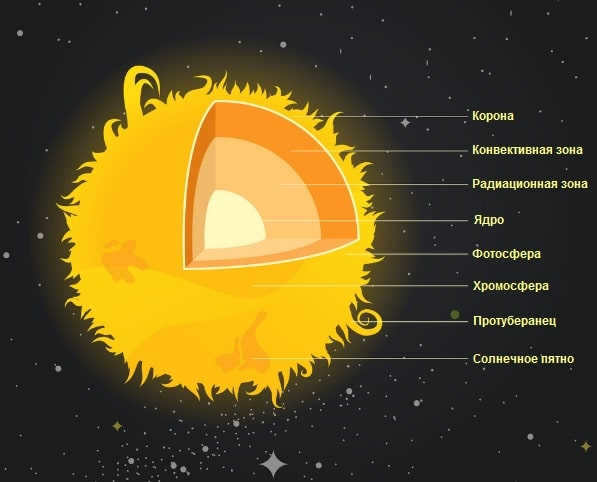 Structure of the Sun