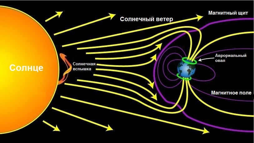 Solar wind
