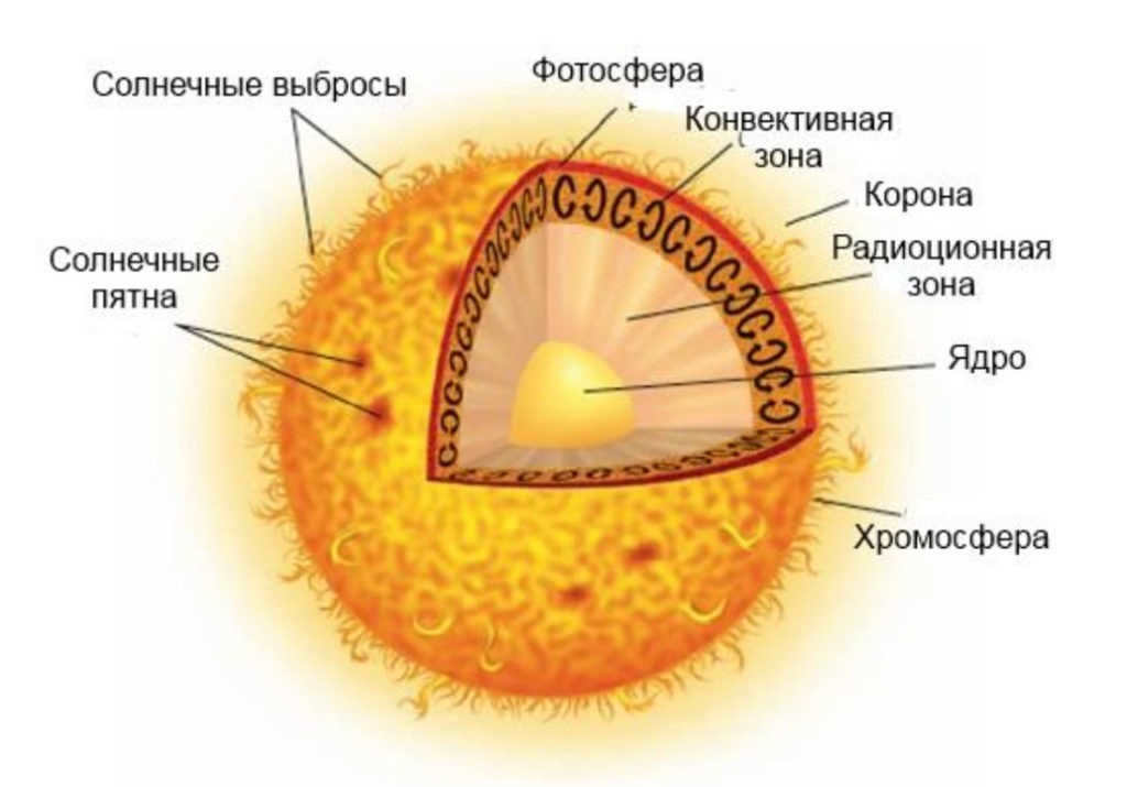 Structure of the Sun