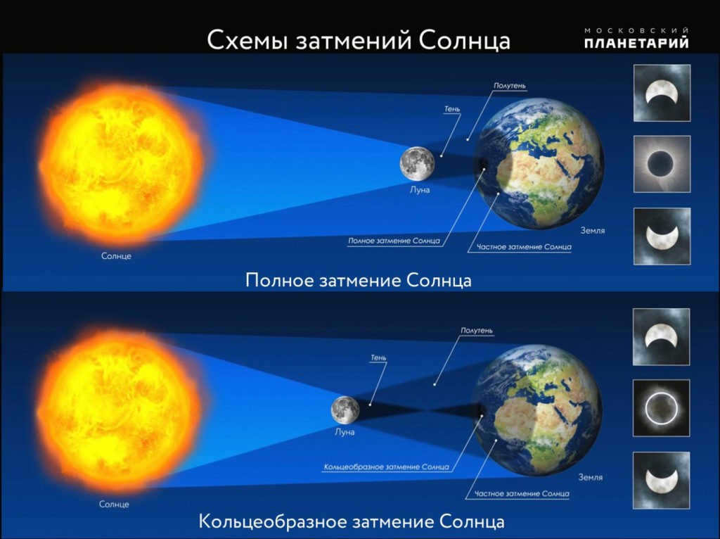 Solar Eclipse - diagrams
