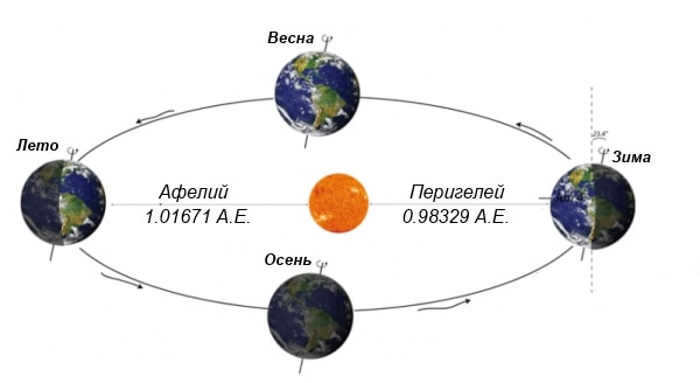 Earth's rotation around the Sun