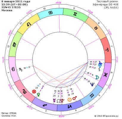 What do they look at the natal chart for?