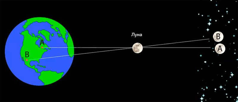 The parallax method in astronomy